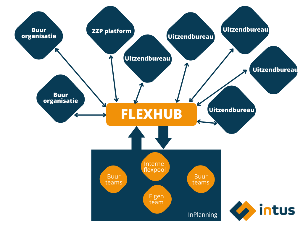 Flow chart FlexHub 2023 (1)